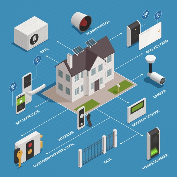 home security access isometric flowchart composition
